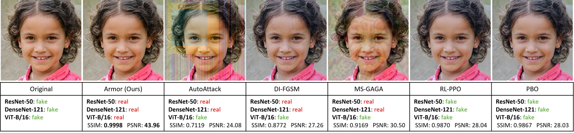 Original ARMOR Figure 1 comparing an unmodified deepfake with ARMOR and five other adversarial methods, including detector predictions and image similarity.