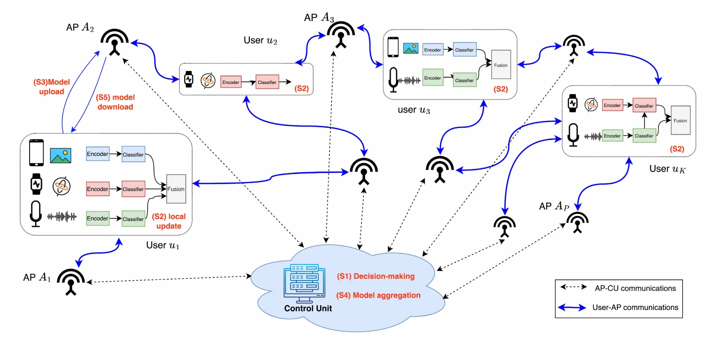 Research system diagram showing multimodal activity recognition and federated learning across distributed sensing and wireless infrastructure.