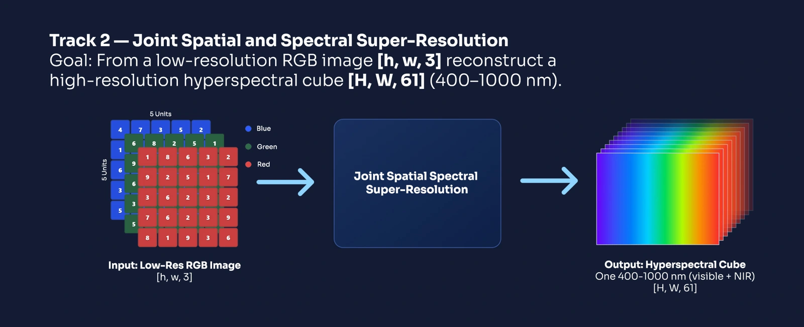 Hyper-Object Track 2 diagram: a low-resolution RGB image is transformed into a high-resolution hyperspectral cube spanning 400 to 1000 nanometres.
