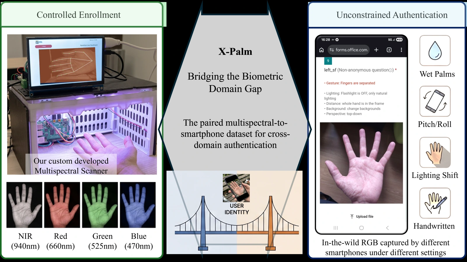 X-Palm paired acquisition diagram showing controlled multispectral palmprint enrollment and unconstrained smartphone authentication.